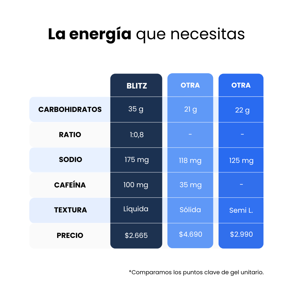 Gel Energético Blitz Maqui Con Cafeína