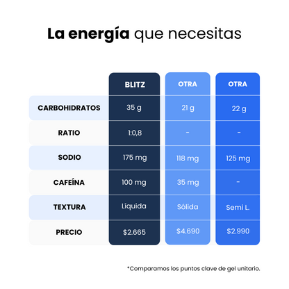 Gel Energético Blitz Maqui Con Cafeína
